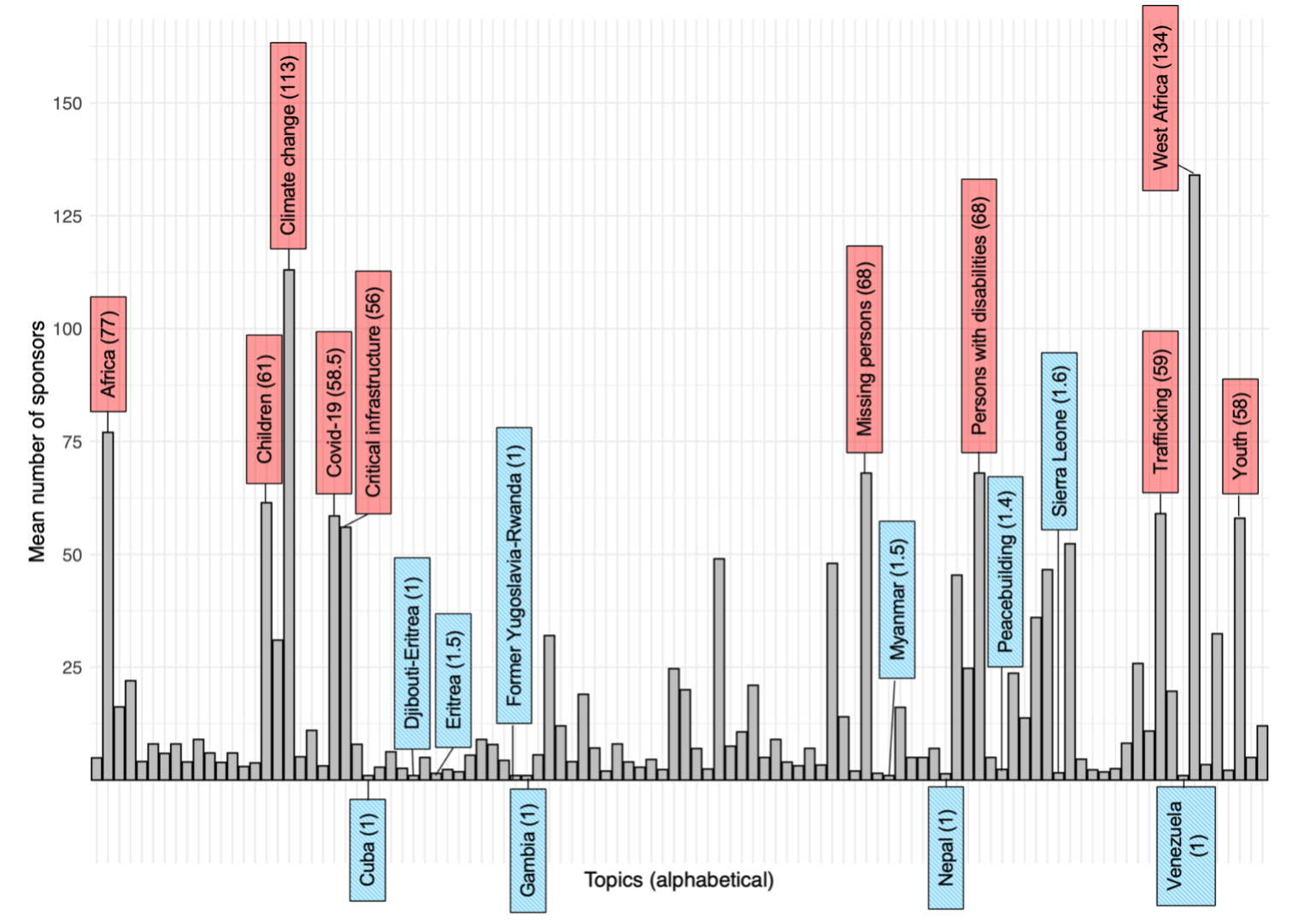 UNSCRA dataset
